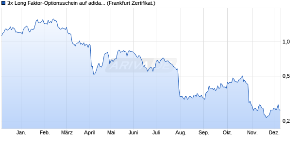 3x Long Faktor-Optionsschein auf adidas [Vontobel] (WKN: VA60DZ) Chart