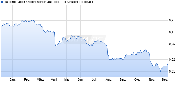 4x Long Faktor-Optionsschein auf adidas [Vontobel] (WKN: VA60DY) Chart