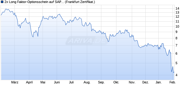 2x Long Faktor-Optionsschein auf SAP [Vontobel] (WKN: VA60K3) Chart
