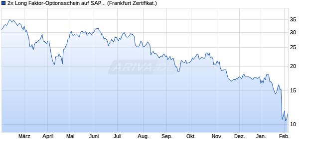 2x Long Faktor-Optionsschein auf SAP [Vontobel] (WKN: VA60KX) Chart