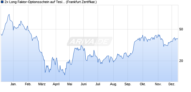 2x Long Faktor-Optionsschein auf Tesla [Vontobel] (WKN: VA60LQ) Chart