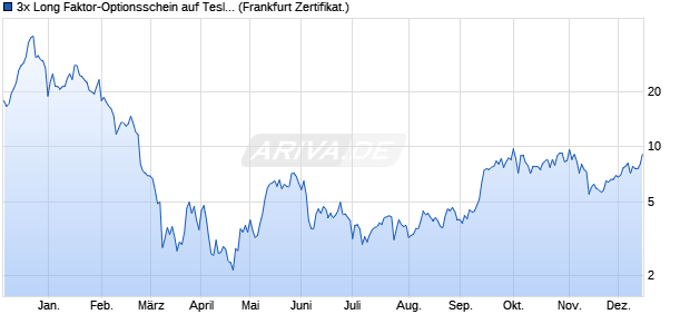 3x Long Faktor-Optionsschein auf Tesla [Vontobel] (WKN: VA60LK) Chart