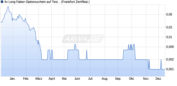 4x Long Faktor-Optionsschein auf Tesla [Vontobel] (WKN: VA60LJ) Chart