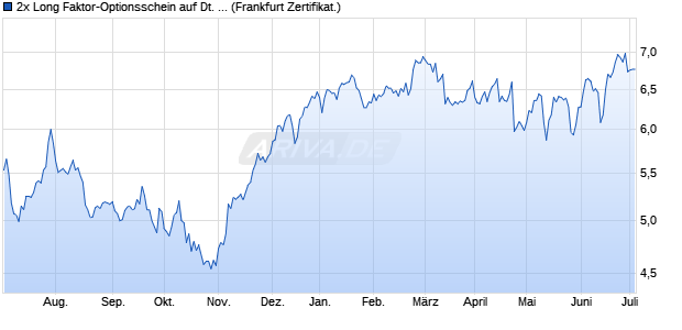 2x Long Faktor-Optionsschein auf Deutsche Börse [V. (WKN: VA6Z81) Chart
