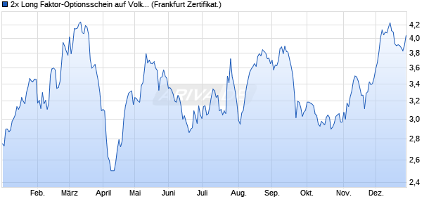 2x Long Faktor-Optionsschein auf Volkswagen Vz [Vo. (WKN: VA60LY) Chart