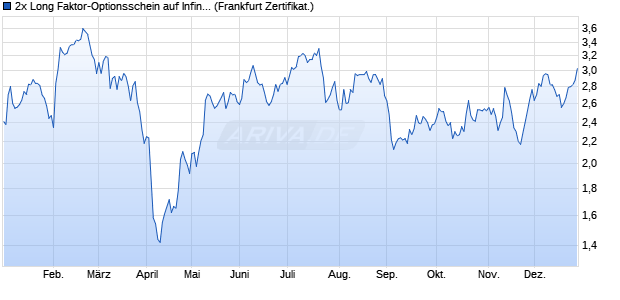 2x Long Faktor-Optionsschein auf Infineon [Vontobel] (WKN: VA60AZ) Chart