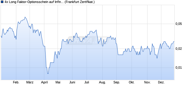 4x Long Faktor-Optionsschein auf Infineon [Vontobel] (WKN: VA60AY) Chart