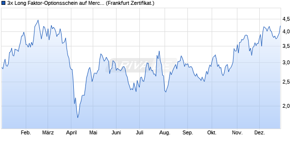 3x Long Faktor-Optionsschein auf Mercedes-Benz Gr. (WKN: VA60FZ) Chart