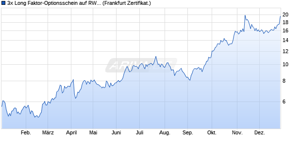 3x Long Faktor-Optionsschein auf RWE St [Vontobel] (WKN: VA60KG) Chart
