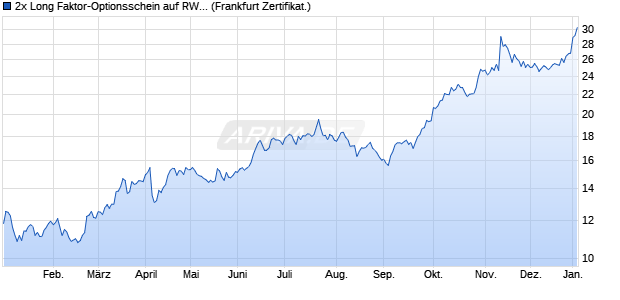 2x Long Faktor-Optionsschein auf RWE St [Vontobel] (WKN: VA60KF) Chart