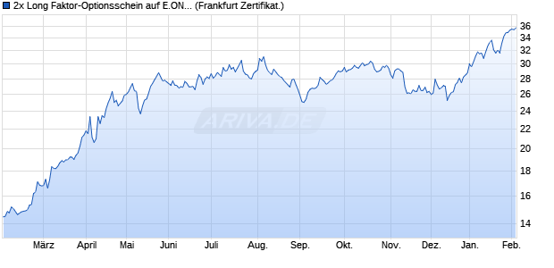 2x Long Faktor-Optionsschein auf E.ON [Vontobel] (WKN: VA60G3) Chart
