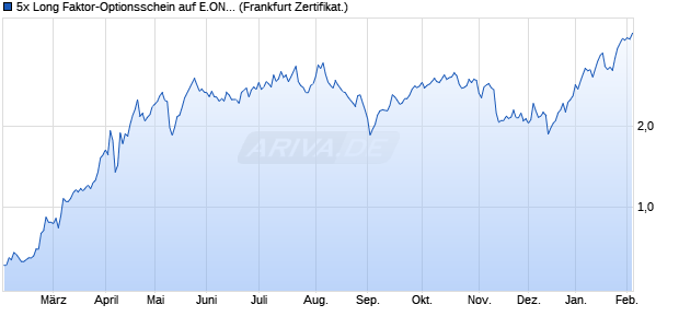 5x Long Faktor-Optionsschein auf E.ON [Vontobel] (WKN: VA60GZ) Chart