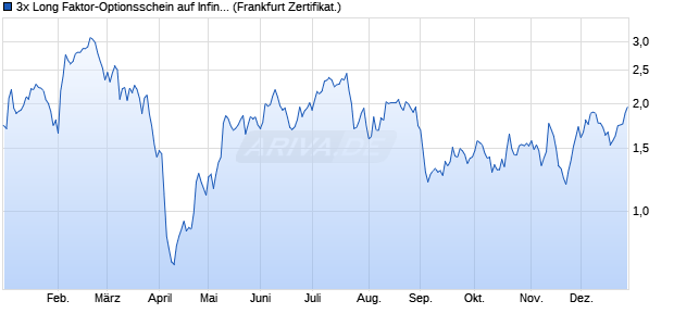 3x Long Faktor-Optionsschein auf Infineon [Vontobel] (WKN: VA60A5) Chart