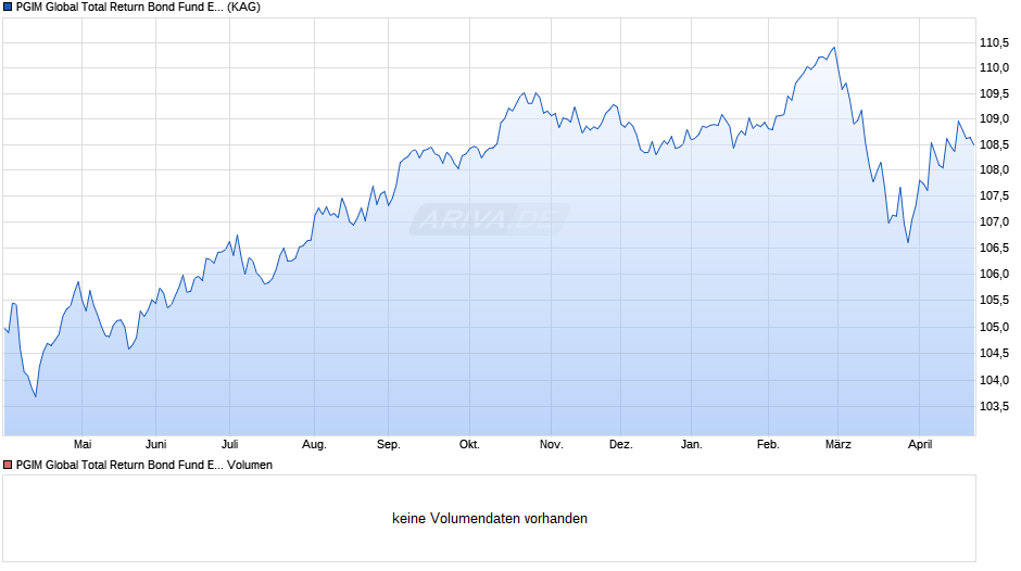 PGIM Global Total Return Bond Fund EUR Hedged I Acc Chart