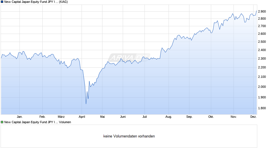 New Capital Japan Equity Fund JPY I Acc. Chart