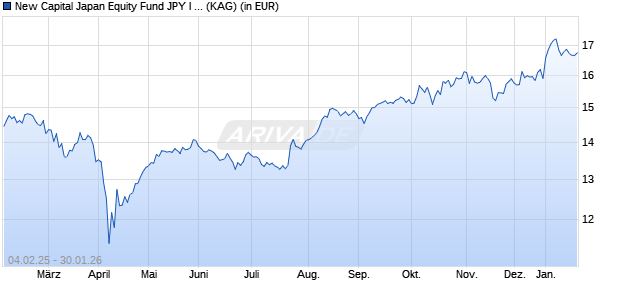 Performance des New Capital Japan Equity Fund JPY I Acc. (WKN A2N60J, ISIN IE00BF4J0K77)