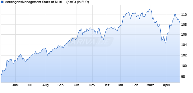 Performance des Verm&ouml;gensManagement Stars of Multi Asset - MeinPlan A - EUR (WKN SPAR01, ISIN DE000SPAR017)