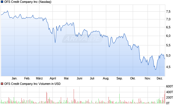 OFS Credit Company Aktie Chart