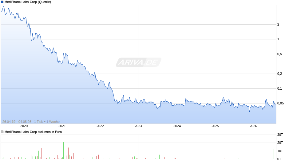MediPharm Labs Chart