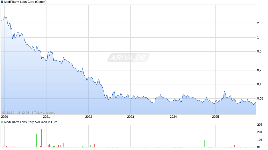 MediPharm Labs Chart