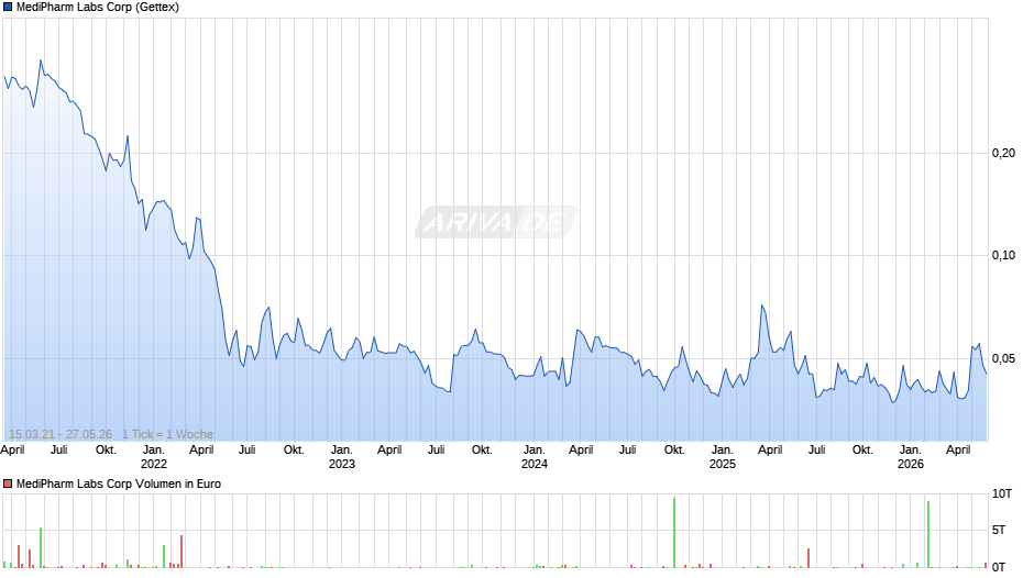 MediPharm Labs Chart