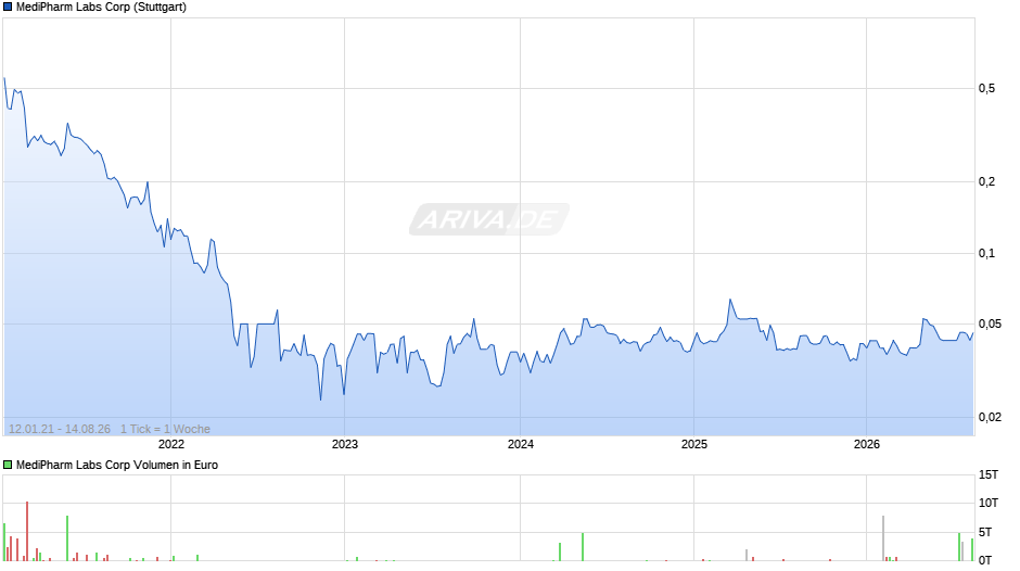 MediPharm Labs Chart