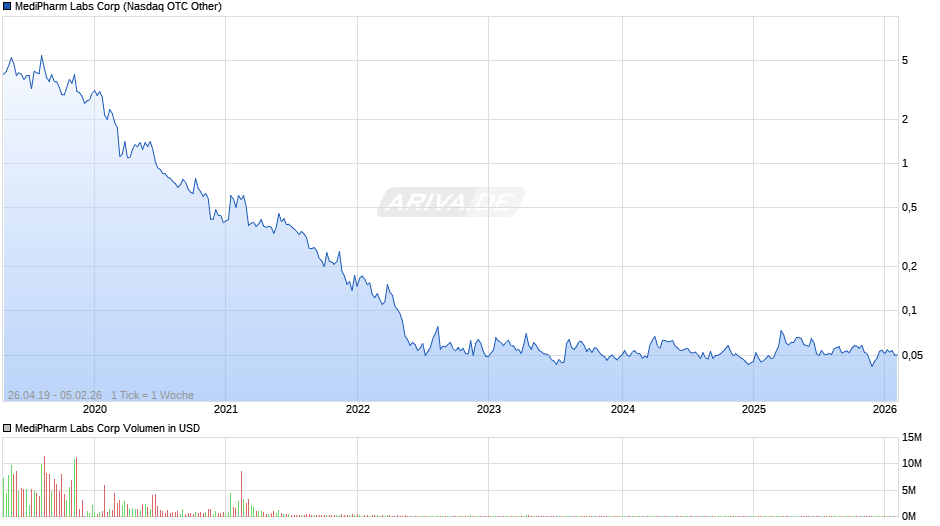 MediPharm Labs Chart
