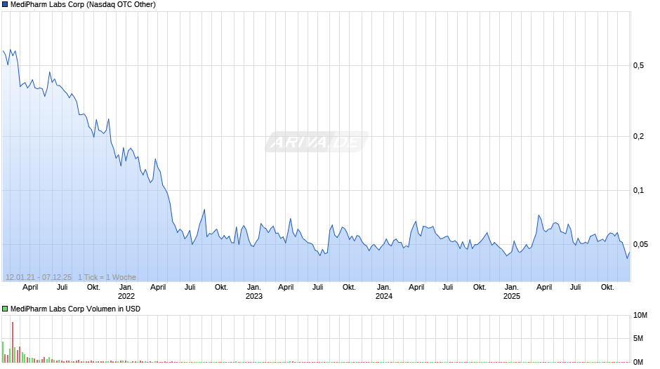 MediPharm Labs Chart