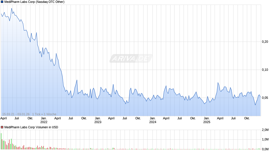 MediPharm Labs Chart