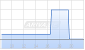 MediPharm Labs Corp Chart