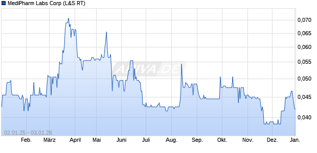 MediPharm Labs Aktie Chart
