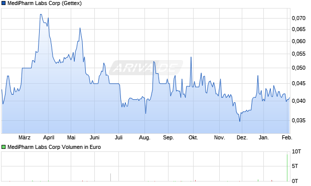 MediPharm Labs Aktie Chart