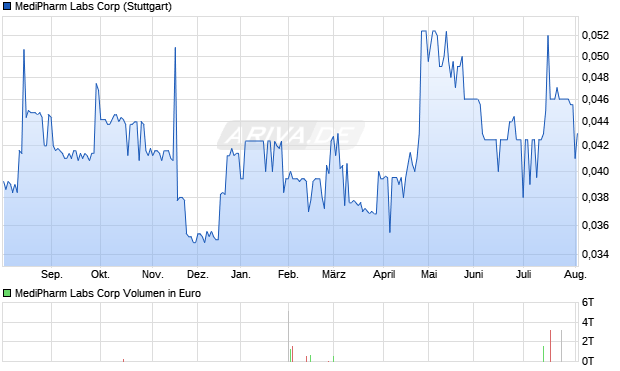 MediPharm Labs Aktie Chart