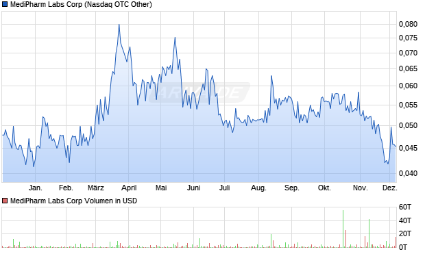 MediPharm Labs Aktie Chart