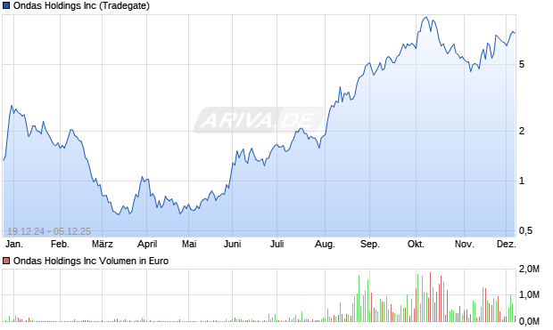 Ondas Aktie Chart