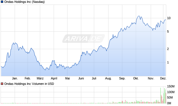 Ondas Aktie Chart