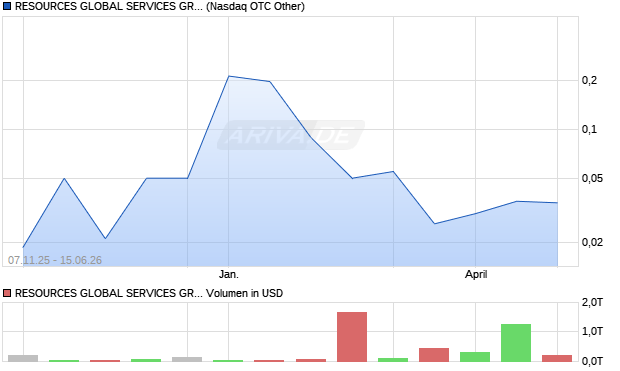 RESOURCES GLOBAL SERVICES GROUP Aktie Chart