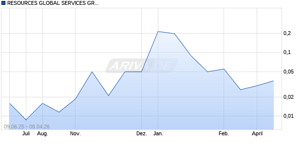 RESOURCES GLOBAL SERVICES GROUP Aktie Chart