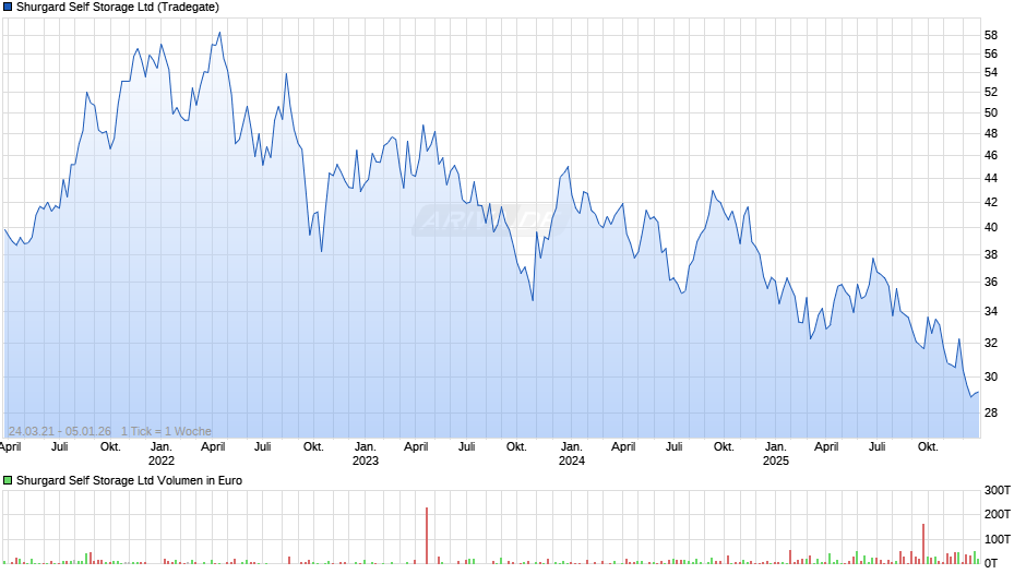 Shurgard Self Storage Chart