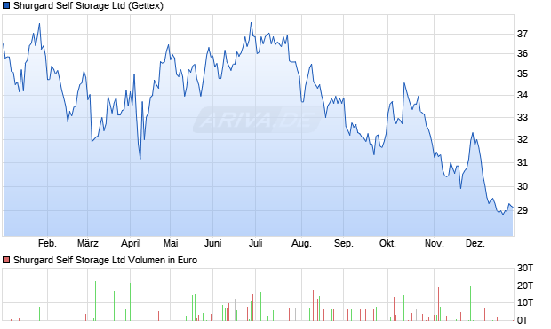 Shurgard Self Storage Aktie Chart