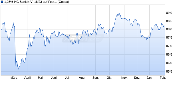 1,25% ING Bank N.V. 18/33 auf Festzins (WKN A1KRJS, ISIN DE000A1KRJS2) Chart