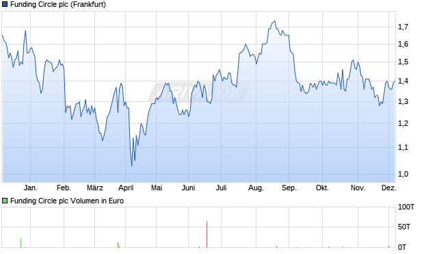 Funding Circle Aktie Chart
