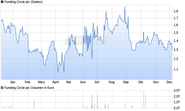 Funding Circle Aktie Chart
