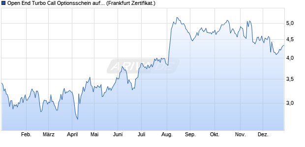 Open End Turbo Call Optionsschein auf Fraport [DZ . (WKN: DDJ4AW) Chart
