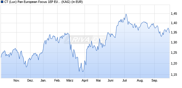 Performance des CT (Lux) Pan European Focus 1EP EUR (WKN A2JN8X, ISIN LU1829335030)