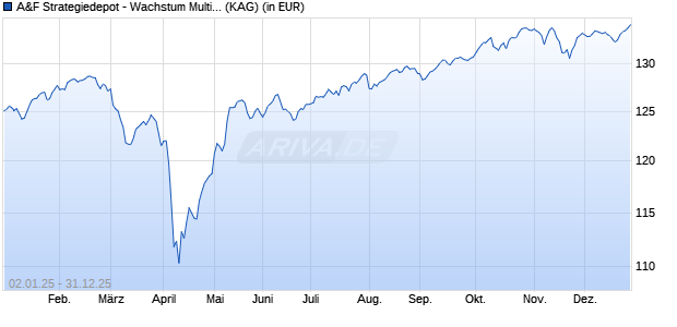 Performance des A&F Strategiedepot - Wachstum Multi Manager Plus A (WKN A2JRNV, ISIN LU1861224456)