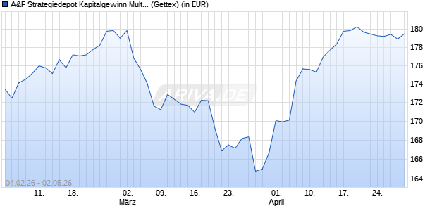 Performance des A&F Strategiedepot Kapitalgewinn Multi Faktor Plus A (WKN A2JRNX, ISIN LU1861224613)