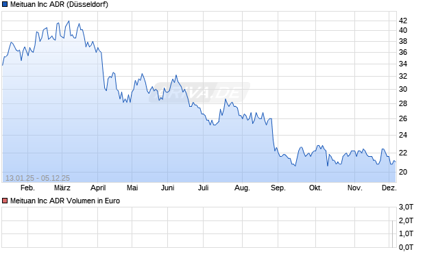 Meituan Aktie Chart