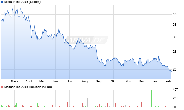 Meituan Aktie Chart