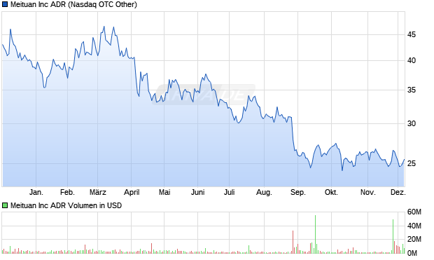Meituan Aktie Chart